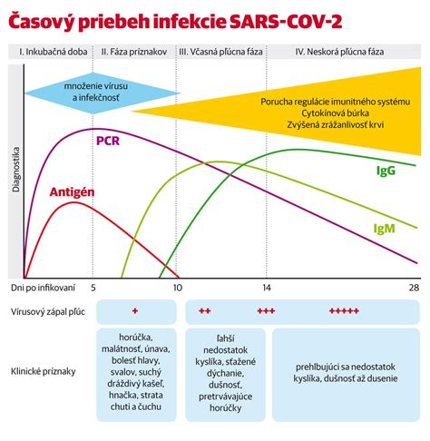 Časový priebeh príznakov OHSS