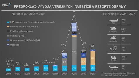 Graf porovnávajúci výnosy z investičného a kapitálového poistenia
