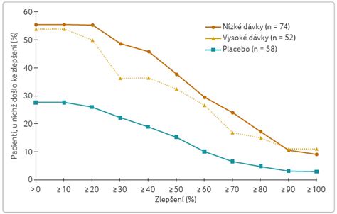 Graf porovnania účinnosti antikoncepčných metód podľa Pearl Indexu