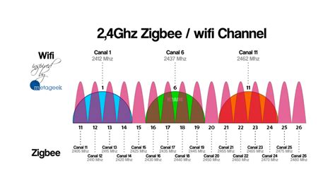 Prekrývajúce sa Wi-Fi kanály na 2.4GHz