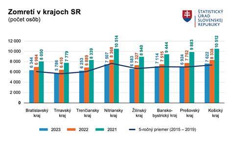 Štatistiky pôrodov na Slovensku a v Bratislave
