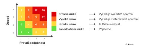 Graf rizík krvácania v tehotenstve podľa trimestra