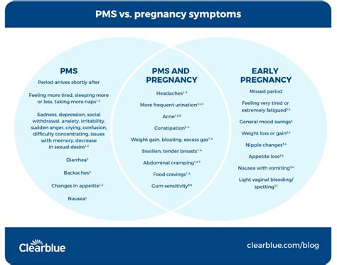 Comparison of PMS vs Early Pregnancy Symptoms