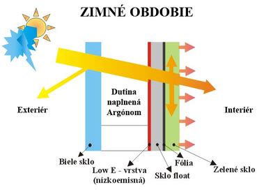 Schéma fungovania termoregulačného materiálu Outlast®