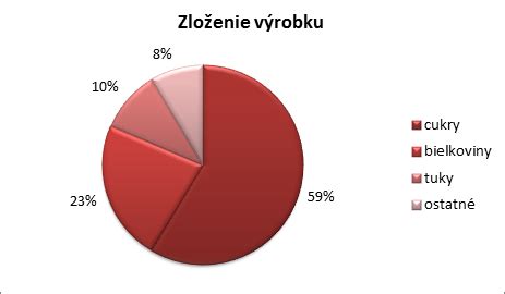 grafické znázornenie obsahu kofeínu v rôznych nápojoch