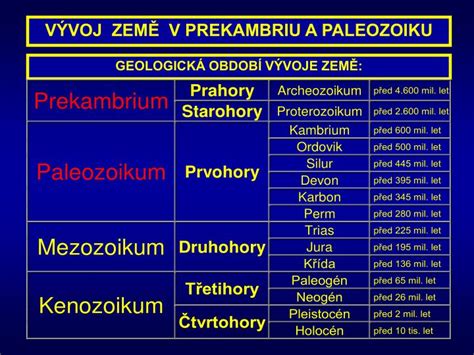 Schéma vývoja zygóty na blastocystu