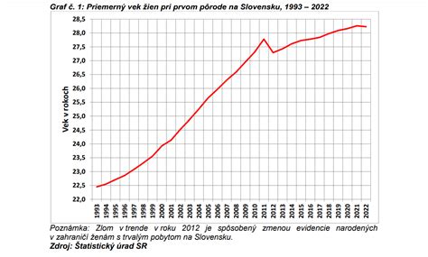 Štatistiky veku prvorodičiek v čase