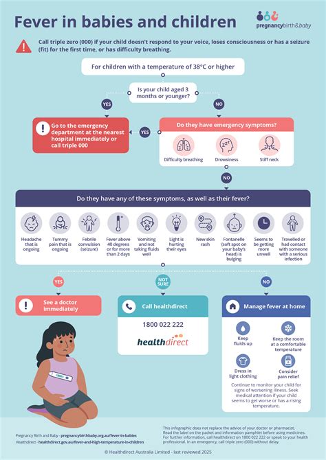 Pregnant woman with fever - when to call a doctor infographic
