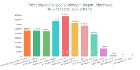 Graf - Veková distribúcia rodičiek na Slovensku