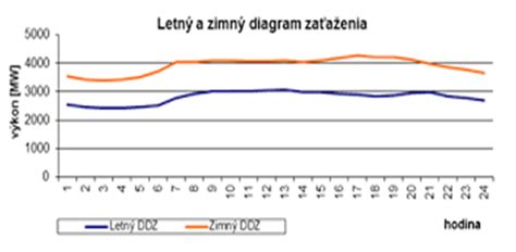Diagram zaťaženia konštrukcie kočíka v teréne