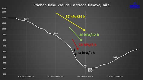Zmeny tlaku vzduchu