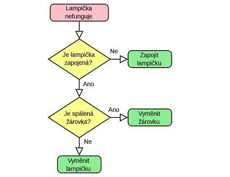 Vývojový diagram liečby hnačky u detí