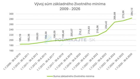 Infografika: Vývoj súm životného minima v SR (2001-2025)