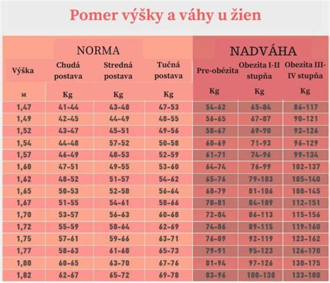 Tabuľka výšky a hmotnosti