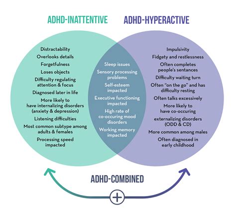 Diagram: Komorbidné poruchy s ADHD