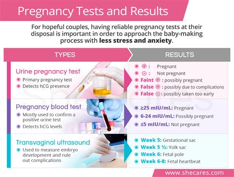 Comparison of urine and blood pregnancy tests timeline after IVF