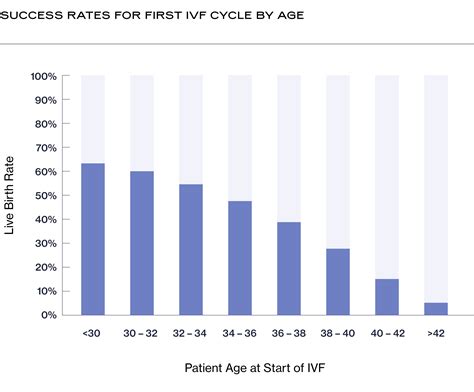 Infographics on IVF success rates by age
