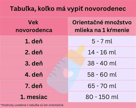Graf objemu mlieka, ktoré vypije novorodenec v prvých dňoch