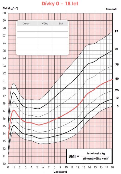 Percentilové grafy BMI u detí