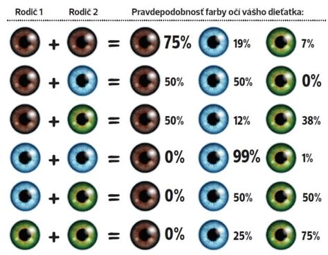 Infografika dedičnosti farby očí