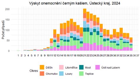časový graf výskytu reakcií po očkovaní