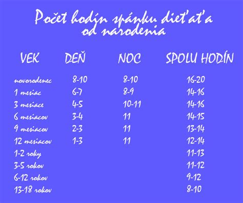 Grafika zobrazujúca počet hodín spánku novorodenca vs. dospelého