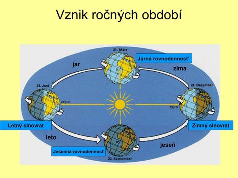 Kolobeh ročných období diagram