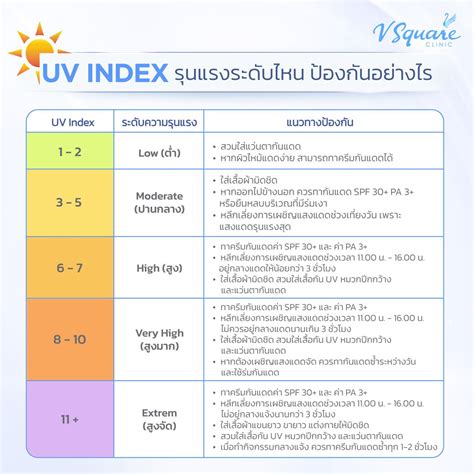 Infografika vysvetľujúca UV Index kategórie a ich význam