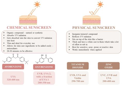 Schéma pôsobenia minerálnych a chemických UV filtrov na pokožke