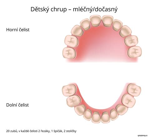Detský chrup ovplyvnený cumlíkom