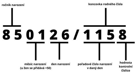 Diagram štruktúry rodného čísla