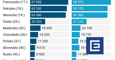 Graf rozdielov medzi falošnými a pravými kontrakciami