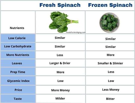 Comparison of nutrients in fresh vs. frozen spinach