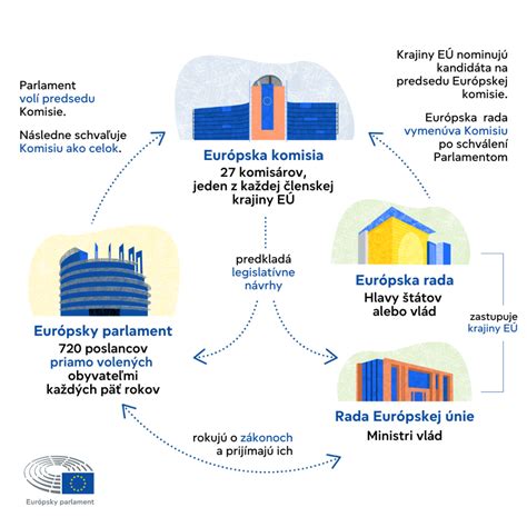 Infografika zobrazujúca proces získavania EPZP a jeho použitie v zahraničí.
