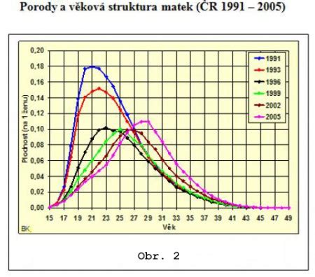 Graf veku a plodnosti ženy