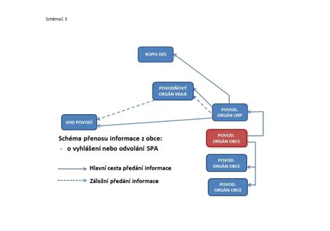 Schéma toku informácií pri zdravotnom poistení