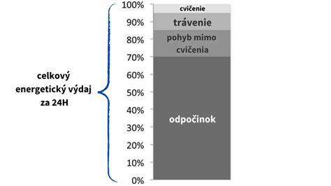 Zložky celkového denného energetického výdaja