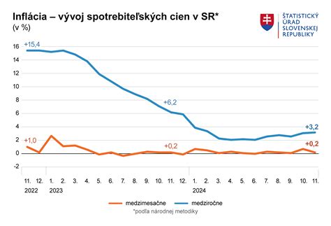 Porovnanie dávok v krajinách V4
