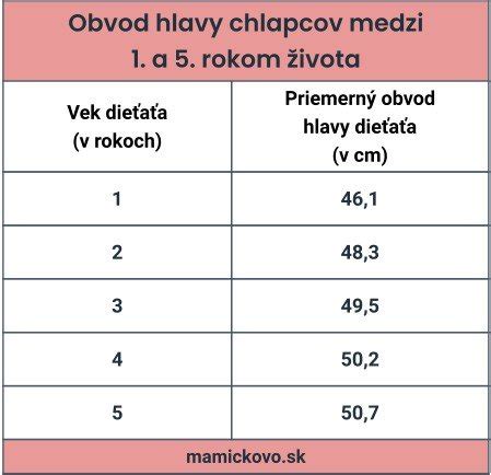 Príklad percentilového grafu rastu obvodu hlavy