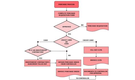 Diagram postupu amniocentézy