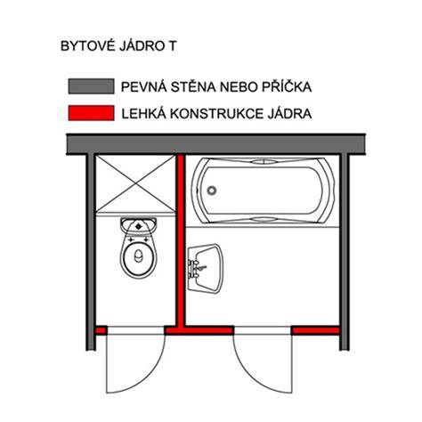 Diagram: Priebeh kompletného a nekompletného potratu