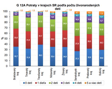Štatistiky umelých a spontánnych potratov na Slovensku