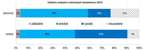 Graf: Požadované vzdelanie a rozsah prípravy pre profesionálneho rodiča
