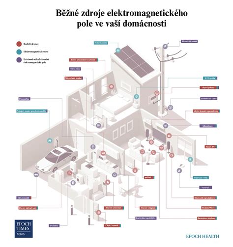 Mapa znázorňujúca zdroje elektromagnetického rušenia v typickom prostredí