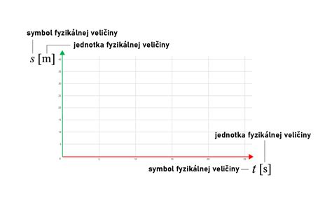 Grafické znázornenie váhových a vekových kategórií autosedačiek