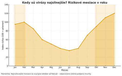 Graf porovnávajúci príznaky chrípky a bežnej virózy
