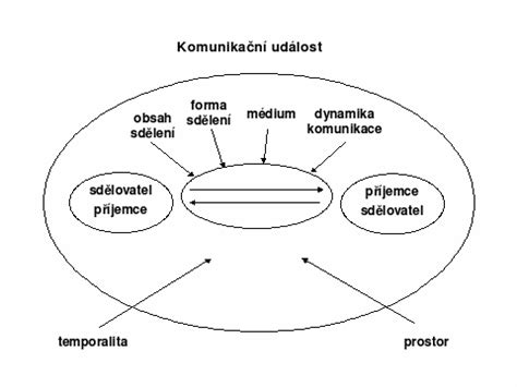 Schéma dynamiky šikanovania v skupine