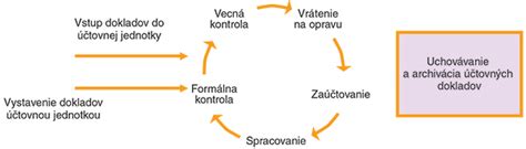 symbolické znázornenie procesu smútku a uzdravenia