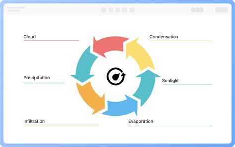 Diagram: Študentský cyklus a benefity