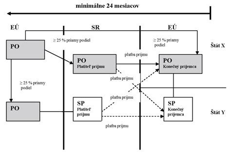 Diagram: Mechanizmus zamedzenia dvojitého zdanenia prostredníctvom zápočtu dane